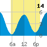 Canarsie tide chart for Wednesday, July 14, 2021