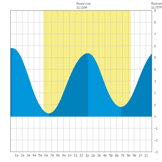 Canarsie tide chart for Thursday, July 15, 2021