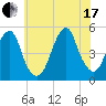 Canarsie tide chart for Saturday, July 17, 2021