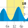 Canarsie tide chart for Sunday, July 18, 2021