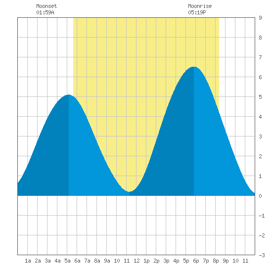 Canarsie tide chart for Tuesday, July 20, 2021