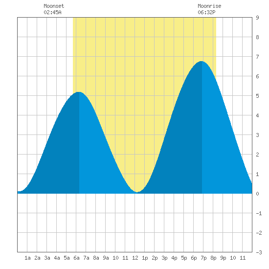 Canarsie tide chart for Wednesday, July 21, 2021