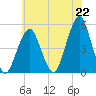 Canarsie tide chart for Thursday, July 22, 2021