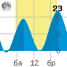 Canarsie tide chart for Friday, July 23, 2021