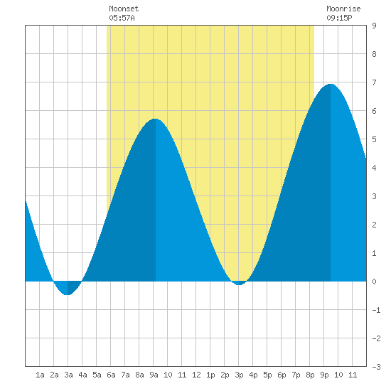 Canarsie tide chart for Saturday, July 24, 2021