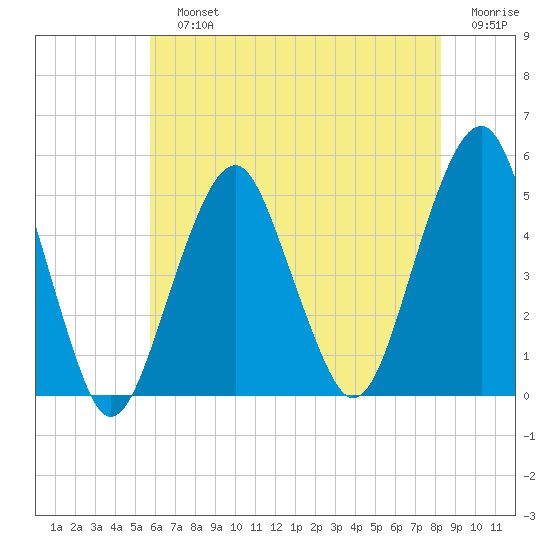 Canarsie tide chart for Sunday, July 25, 2021