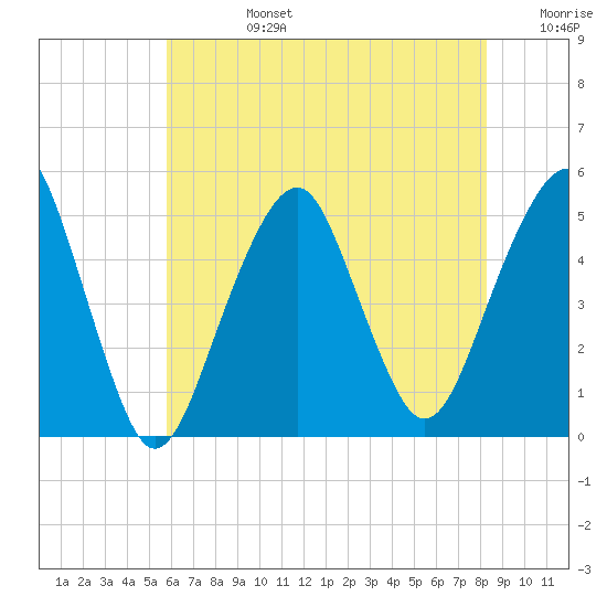 Canarsie tide chart for Tuesday, July 27, 2021