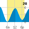 Canarsie tide chart for Wednesday, July 28, 2021