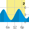 Canarsie tide chart for Friday, July 2, 2021