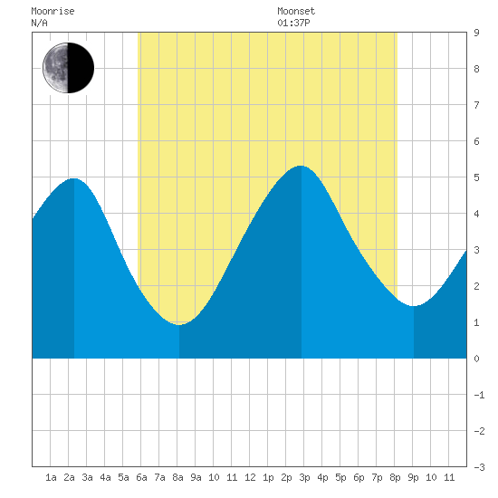 Canarsie tide chart for Saturday, July 31, 2021