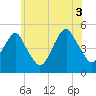 Canarsie tide chart for Saturday, July 3, 2021