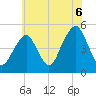 Canarsie tide chart for Tuesday, July 6, 2021