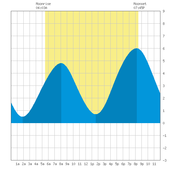 Canarsie tide chart for Thursday, July 8, 2021