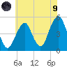 Canarsie tide chart for Friday, July 9, 2021