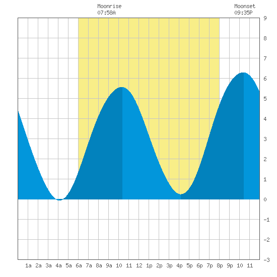 Canarsie tide chart for Tuesday, August 10, 2021