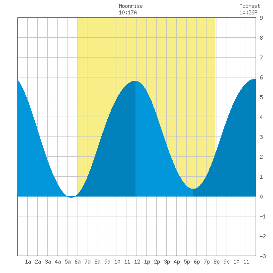 Canarsie tide chart for Thursday, August 12, 2021