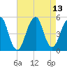 Canarsie tide chart for Friday, August 13, 2021
