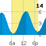 Canarsie tide chart for Saturday, August 14, 2021