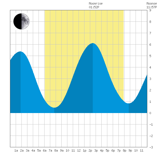 Canarsie tide chart for Sunday, August 15, 2021