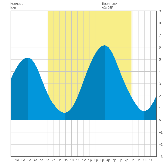 Canarsie tide chart for Monday, August 16, 2021