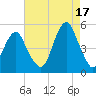 Canarsie tide chart for Tuesday, August 17, 2021