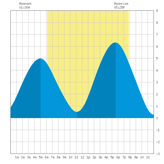 Canarsie tide chart for Wednesday, August 18, 2021