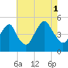 Canarsie tide chart for Sunday, August 1, 2021