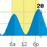 Canarsie tide chart for Friday, August 20, 2021