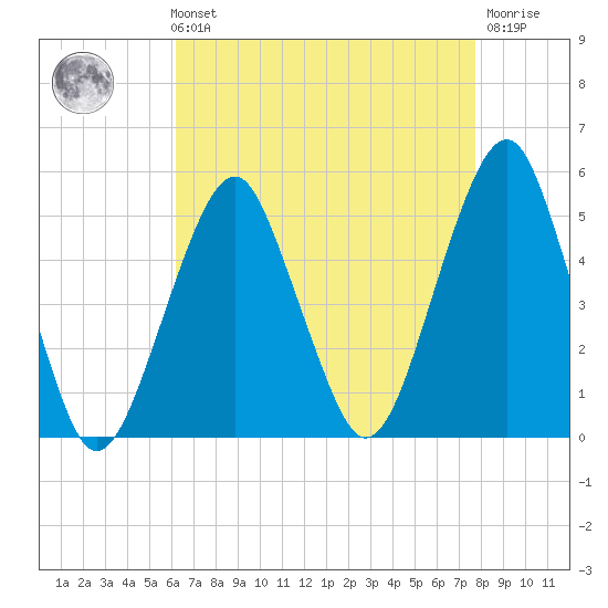 Canarsie tide chart for Sunday, August 22, 2021