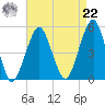 Canarsie tide chart for Sunday, August 22, 2021