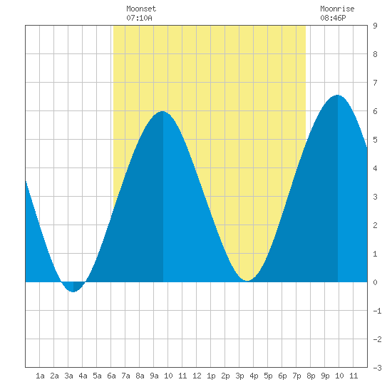 Canarsie tide chart for Monday, August 23, 2021