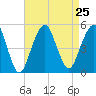 Canarsie tide chart for Wednesday, August 25, 2021