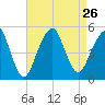 Canarsie tide chart for Thursday, August 26, 2021