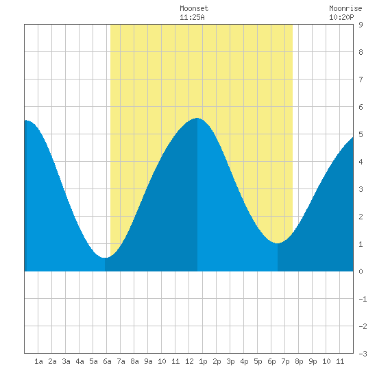 Canarsie tide chart for Friday, August 27, 2021