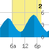 Canarsie tide chart for Monday, August 2, 2021