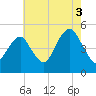 Canarsie tide chart for Tuesday, August 3, 2021