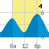 Canarsie tide chart for Wednesday, August 4, 2021
