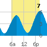 Canarsie tide chart for Saturday, August 7, 2021