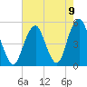 Canarsie tide chart for Monday, August 9, 2021