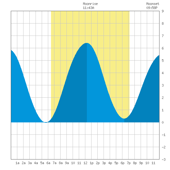 Canarsie tide chart for Saturday, September 11, 2021