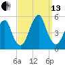 Canarsie tide chart for Monday, September 13, 2021