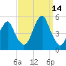 Canarsie tide chart for Tuesday, September 14, 2021
