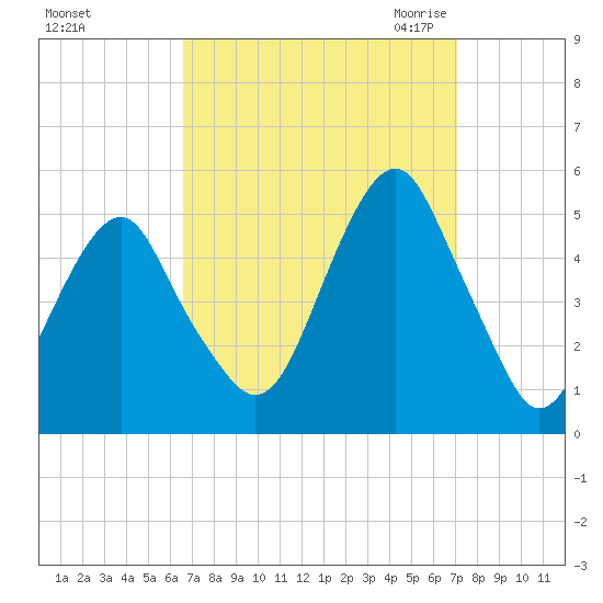 Canarsie tide chart for Wednesday, September 15, 2021