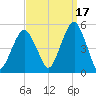 Canarsie tide chart for Friday, September 17, 2021
