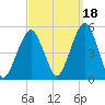 Canarsie tide chart for Saturday, September 18, 2021
