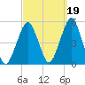 Canarsie tide chart for Sunday, September 19, 2021