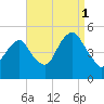 Canarsie tide chart for Wednesday, September 1, 2021