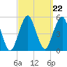 Canarsie tide chart for Wednesday, September 22, 2021