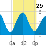Canarsie tide chart for Saturday, September 25, 2021