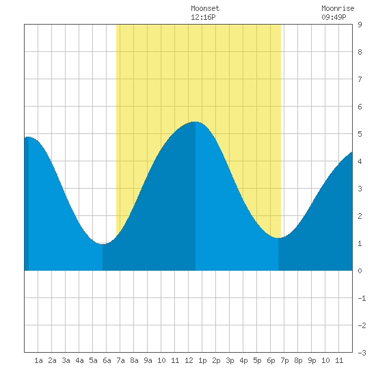 Canarsie tide chart for Sunday, September 26, 2021